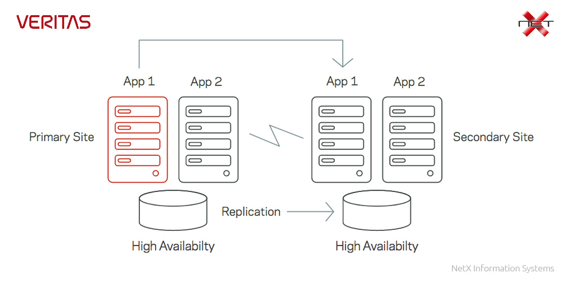 Veritas InfoScale Availability with NetX Banner