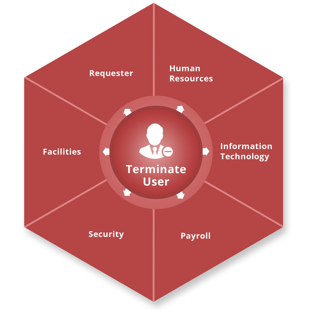 Symantec workflow business process automation for termination by netx information systems