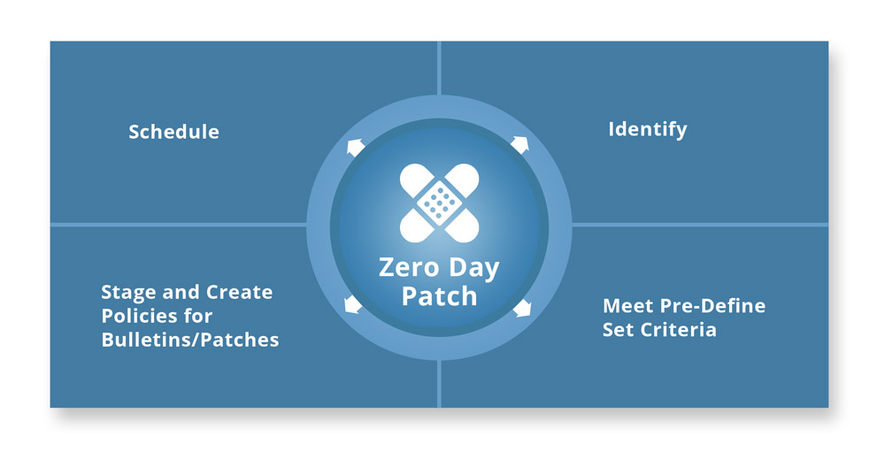 symantec workflow business process automation for zero day patch by netx information systems