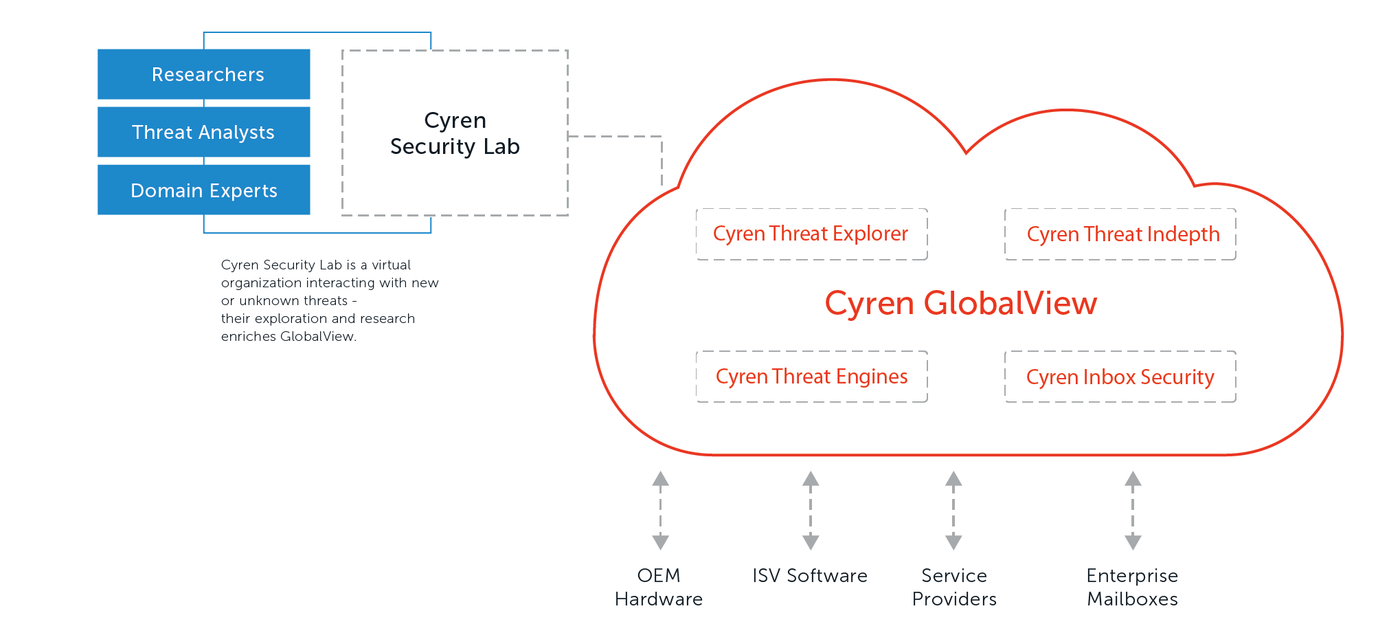 NetX Cyren Cloud Email Security Services